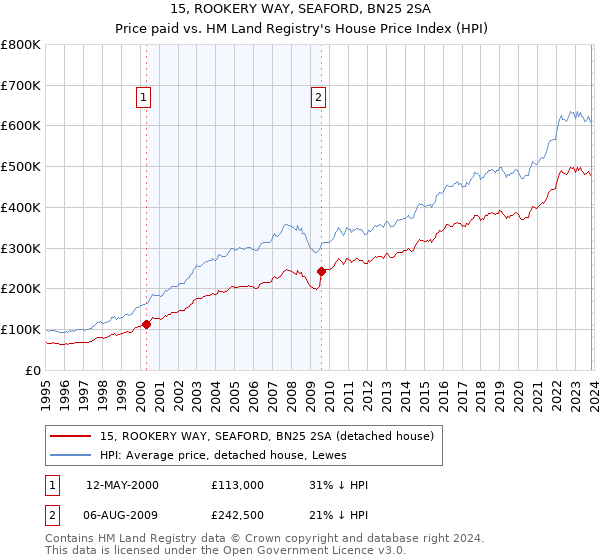 15, ROOKERY WAY, SEAFORD, BN25 2SA: Price paid vs HM Land Registry's House Price Index