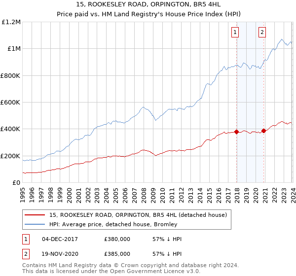 15, ROOKESLEY ROAD, ORPINGTON, BR5 4HL: Price paid vs HM Land Registry's House Price Index
