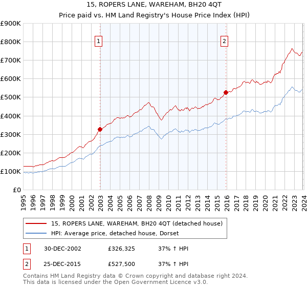15, ROPERS LANE, WAREHAM, BH20 4QT: Price paid vs HM Land Registry's House Price Index