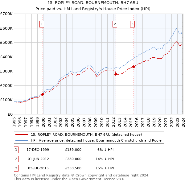 15, ROPLEY ROAD, BOURNEMOUTH, BH7 6RU: Price paid vs HM Land Registry's House Price Index
