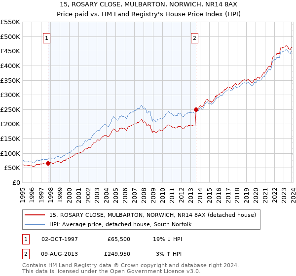 15, ROSARY CLOSE, MULBARTON, NORWICH, NR14 8AX: Price paid vs HM Land Registry's House Price Index