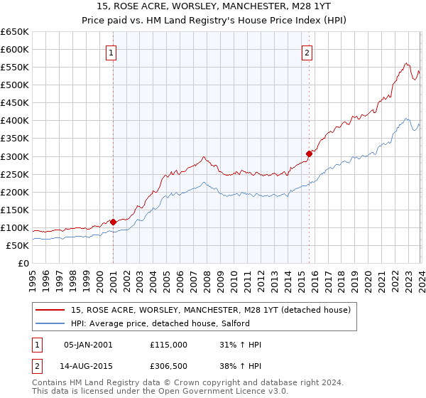 15, ROSE ACRE, WORSLEY, MANCHESTER, M28 1YT: Price paid vs HM Land Registry's House Price Index
