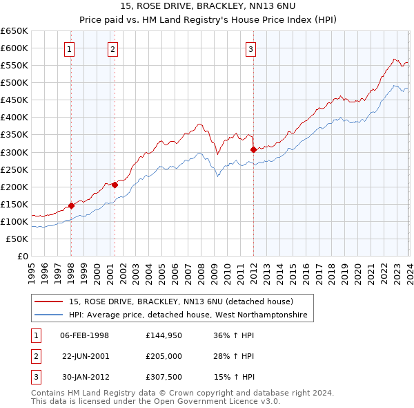 15, ROSE DRIVE, BRACKLEY, NN13 6NU: Price paid vs HM Land Registry's House Price Index