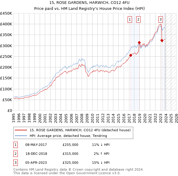 15, ROSE GARDENS, HARWICH, CO12 4FU: Price paid vs HM Land Registry's House Price Index