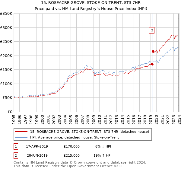15, ROSEACRE GROVE, STOKE-ON-TRENT, ST3 7HR: Price paid vs HM Land Registry's House Price Index