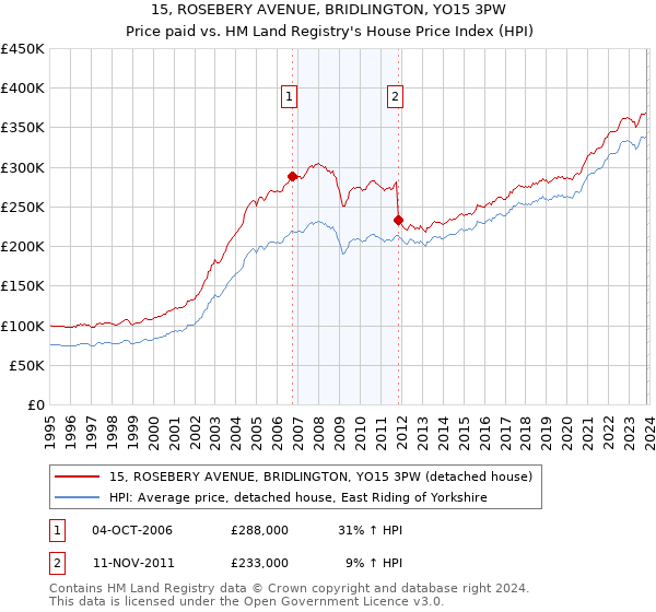 15, ROSEBERY AVENUE, BRIDLINGTON, YO15 3PW: Price paid vs HM Land Registry's House Price Index