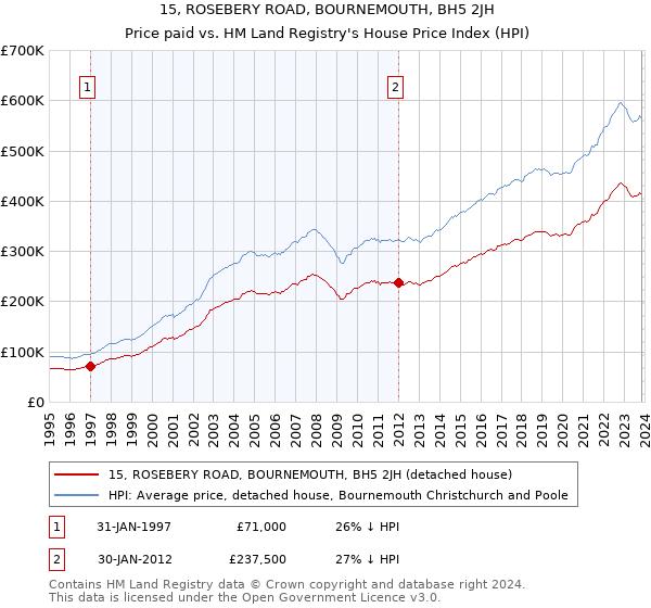 15, ROSEBERY ROAD, BOURNEMOUTH, BH5 2JH: Price paid vs HM Land Registry's House Price Index