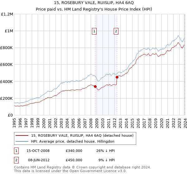 15, ROSEBURY VALE, RUISLIP, HA4 6AQ: Price paid vs HM Land Registry's House Price Index