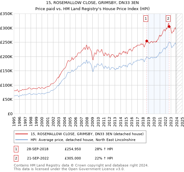 15, ROSEMALLOW CLOSE, GRIMSBY, DN33 3EN: Price paid vs HM Land Registry's House Price Index