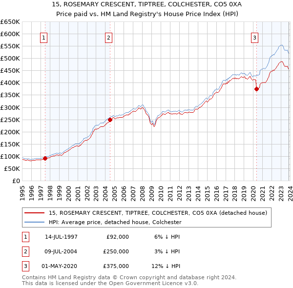 15, ROSEMARY CRESCENT, TIPTREE, COLCHESTER, CO5 0XA: Price paid vs HM Land Registry's House Price Index