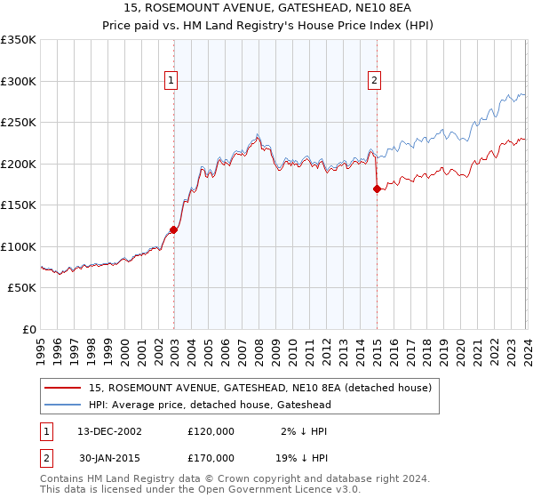 15, ROSEMOUNT AVENUE, GATESHEAD, NE10 8EA: Price paid vs HM Land Registry's House Price Index