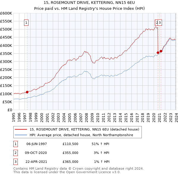 15, ROSEMOUNT DRIVE, KETTERING, NN15 6EU: Price paid vs HM Land Registry's House Price Index
