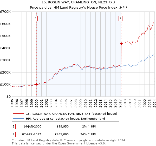 15, ROSLIN WAY, CRAMLINGTON, NE23 7XB: Price paid vs HM Land Registry's House Price Index