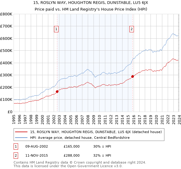 15, ROSLYN WAY, HOUGHTON REGIS, DUNSTABLE, LU5 6JX: Price paid vs HM Land Registry's House Price Index
