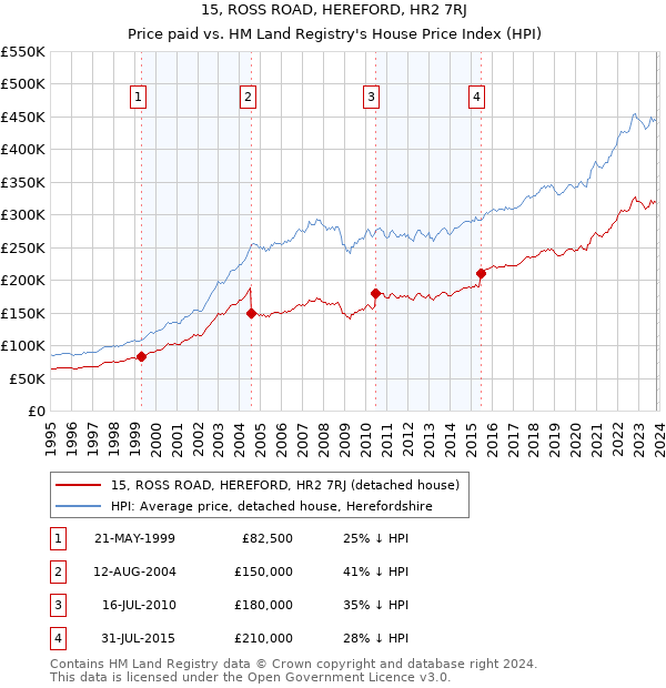 15, ROSS ROAD, HEREFORD, HR2 7RJ: Price paid vs HM Land Registry's House Price Index