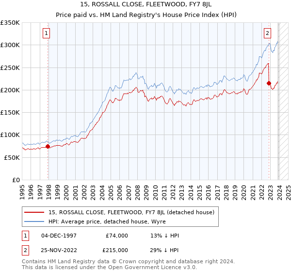 15, ROSSALL CLOSE, FLEETWOOD, FY7 8JL: Price paid vs HM Land Registry's House Price Index