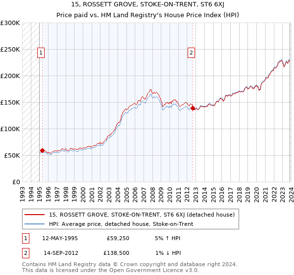15, ROSSETT GROVE, STOKE-ON-TRENT, ST6 6XJ: Price paid vs HM Land Registry's House Price Index