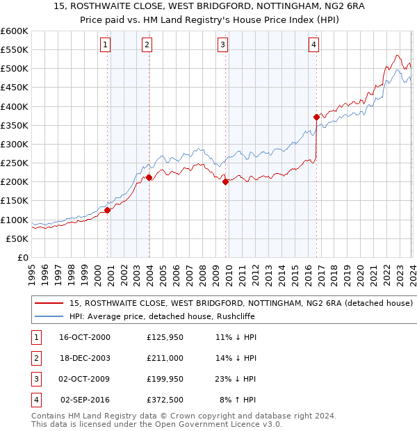 15, ROSTHWAITE CLOSE, WEST BRIDGFORD, NOTTINGHAM, NG2 6RA: Price paid vs HM Land Registry's House Price Index