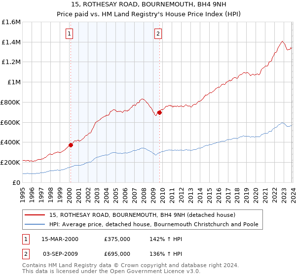 15, ROTHESAY ROAD, BOURNEMOUTH, BH4 9NH: Price paid vs HM Land Registry's House Price Index