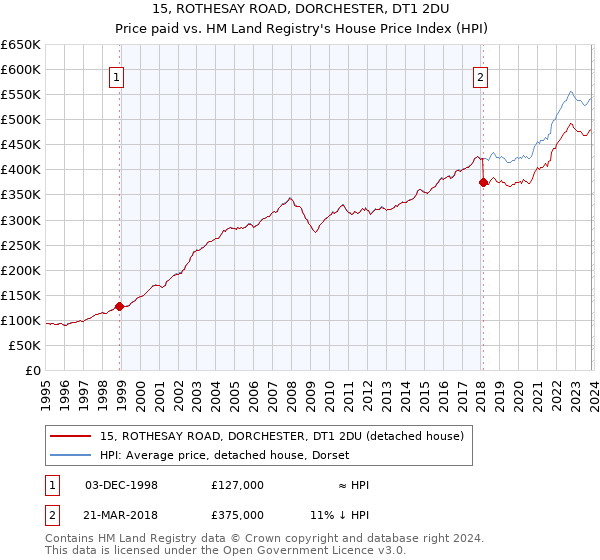 15, ROTHESAY ROAD, DORCHESTER, DT1 2DU: Price paid vs HM Land Registry's House Price Index