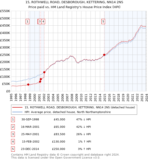 15, ROTHWELL ROAD, DESBOROUGH, KETTERING, NN14 2NS: Price paid vs HM Land Registry's House Price Index