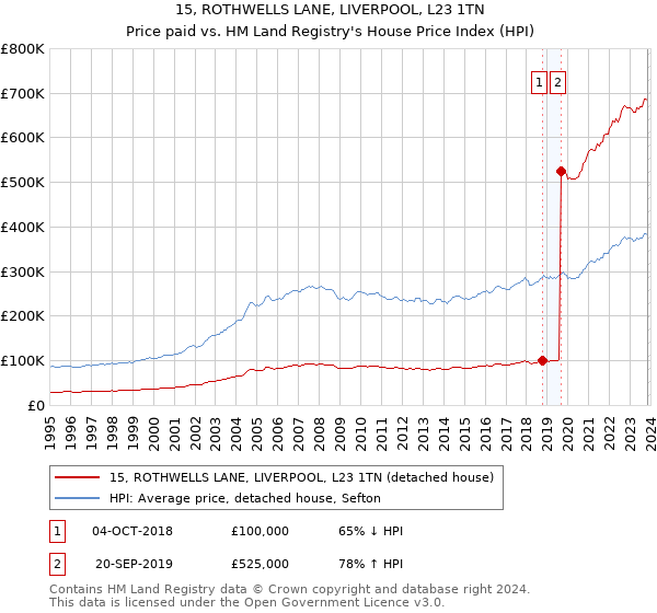 15, ROTHWELLS LANE, LIVERPOOL, L23 1TN: Price paid vs HM Land Registry's House Price Index
