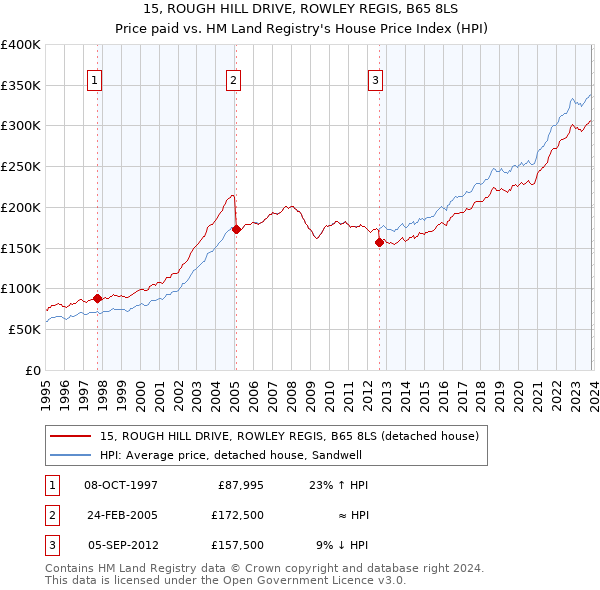 15, ROUGH HILL DRIVE, ROWLEY REGIS, B65 8LS: Price paid vs HM Land Registry's House Price Index