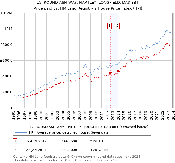 15, ROUND ASH WAY, HARTLEY, LONGFIELD, DA3 8BT: Price paid vs HM Land Registry's House Price Index