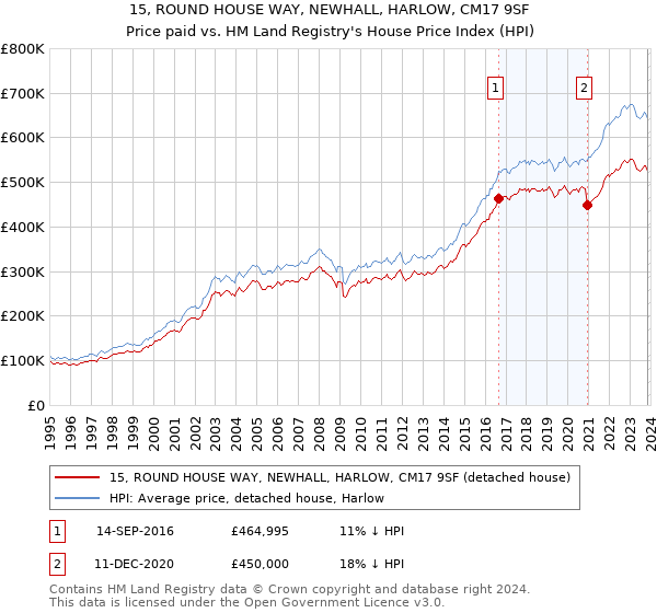 15, ROUND HOUSE WAY, NEWHALL, HARLOW, CM17 9SF: Price paid vs HM Land Registry's House Price Index