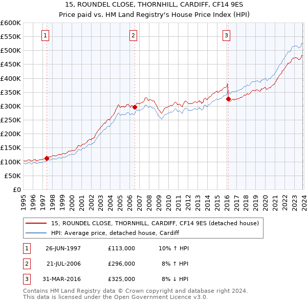 15, ROUNDEL CLOSE, THORNHILL, CARDIFF, CF14 9ES: Price paid vs HM Land Registry's House Price Index