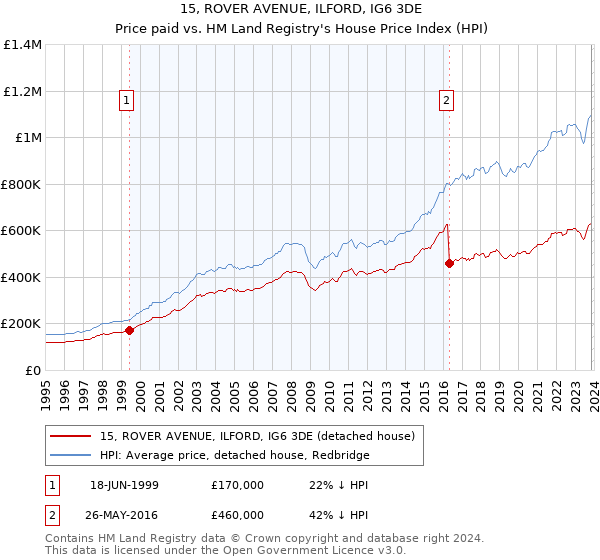 15, ROVER AVENUE, ILFORD, IG6 3DE: Price paid vs HM Land Registry's House Price Index