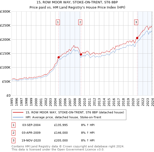 15, ROW MOOR WAY, STOKE-ON-TRENT, ST6 8BP: Price paid vs HM Land Registry's House Price Index