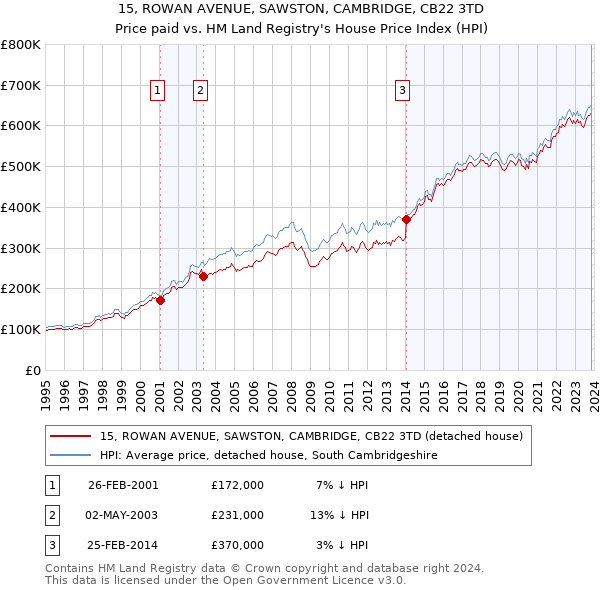 15, ROWAN AVENUE, SAWSTON, CAMBRIDGE, CB22 3TD: Price paid vs HM Land Registry's House Price Index