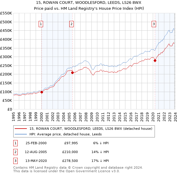 15, ROWAN COURT, WOODLESFORD, LEEDS, LS26 8WX: Price paid vs HM Land Registry's House Price Index