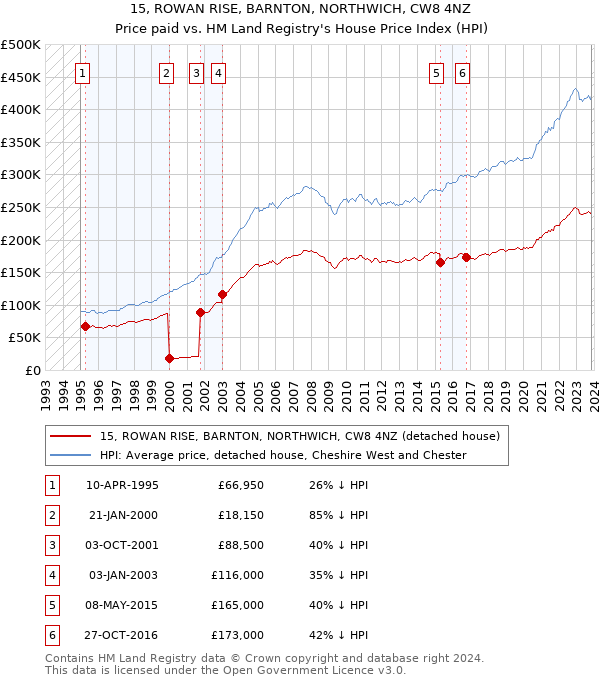 15, ROWAN RISE, BARNTON, NORTHWICH, CW8 4NZ: Price paid vs HM Land Registry's House Price Index
