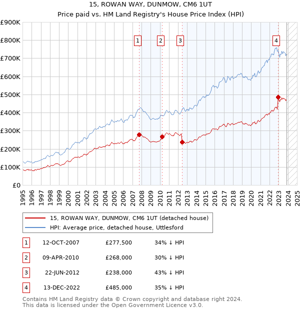 15, ROWAN WAY, DUNMOW, CM6 1UT: Price paid vs HM Land Registry's House Price Index