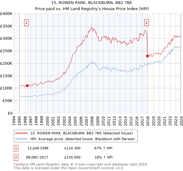 15, ROWEN PARK, BLACKBURN, BB2 7BE: Price paid vs HM Land Registry's House Price Index