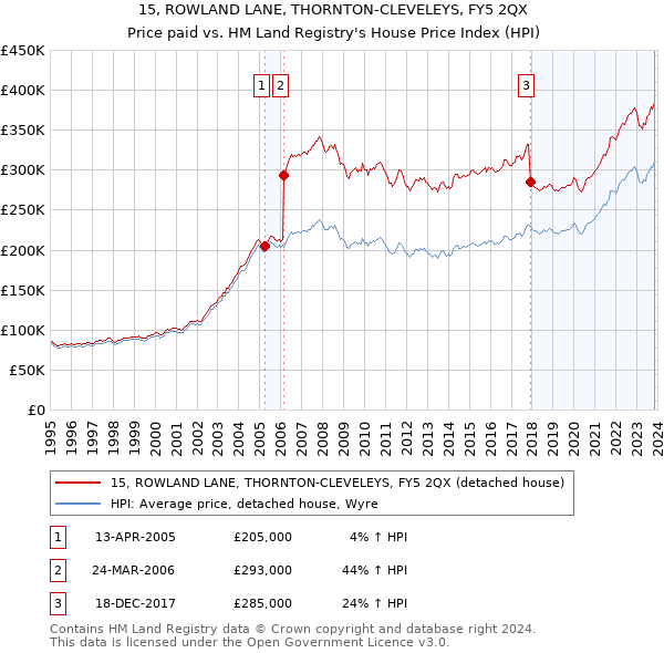 15, ROWLAND LANE, THORNTON-CLEVELEYS, FY5 2QX: Price paid vs HM Land Registry's House Price Index
