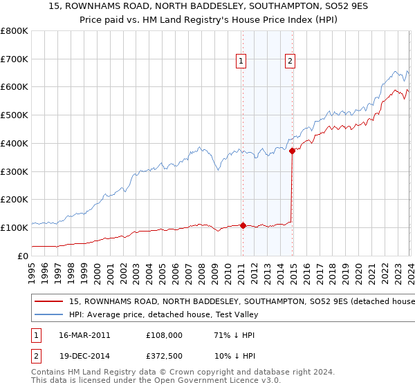 15, ROWNHAMS ROAD, NORTH BADDESLEY, SOUTHAMPTON, SO52 9ES: Price paid vs HM Land Registry's House Price Index