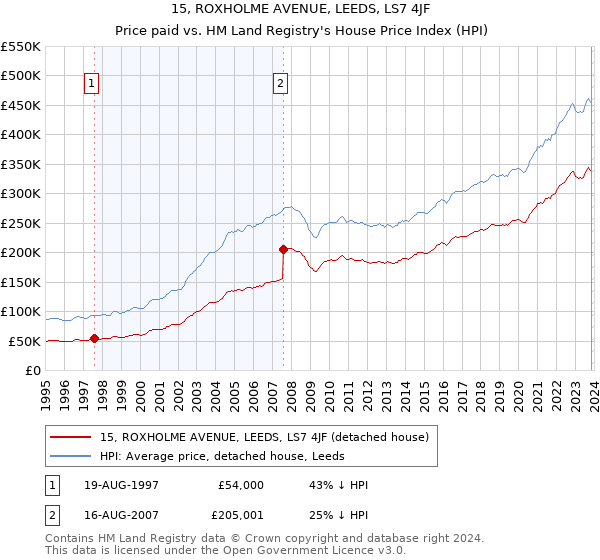 15, ROXHOLME AVENUE, LEEDS, LS7 4JF: Price paid vs HM Land Registry's House Price Index