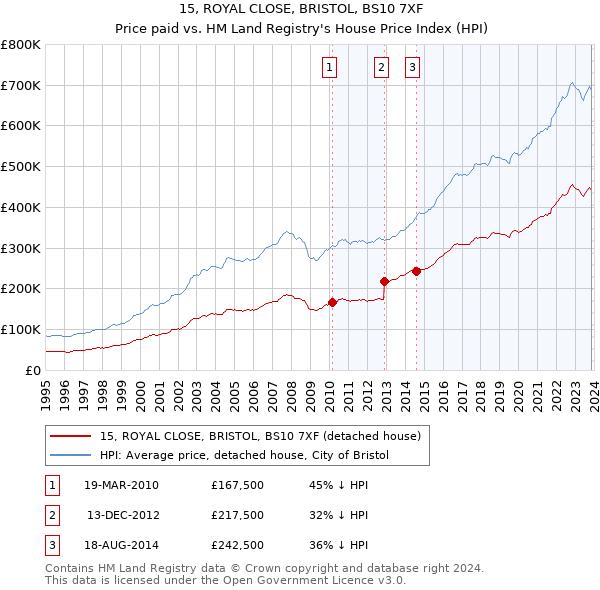 15, ROYAL CLOSE, BRISTOL, BS10 7XF: Price paid vs HM Land Registry's House Price Index