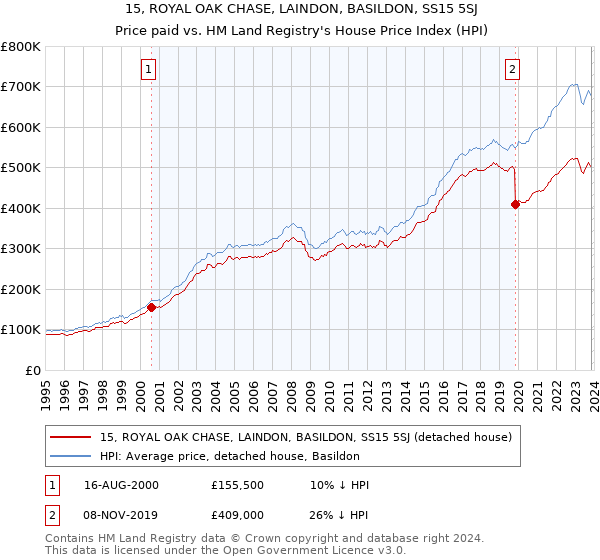 15, ROYAL OAK CHASE, LAINDON, BASILDON, SS15 5SJ: Price paid vs HM Land Registry's House Price Index