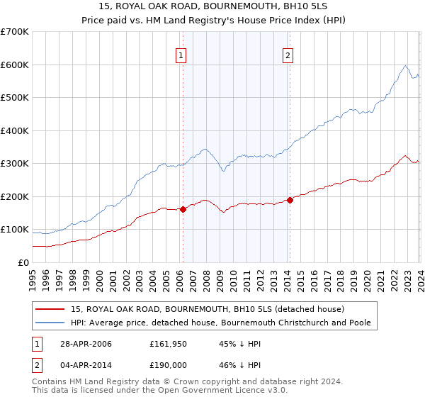 15, ROYAL OAK ROAD, BOURNEMOUTH, BH10 5LS: Price paid vs HM Land Registry's House Price Index