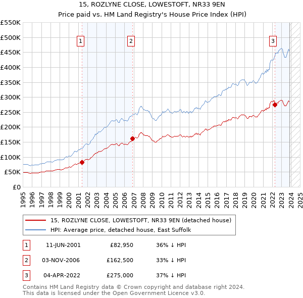 15, ROZLYNE CLOSE, LOWESTOFT, NR33 9EN: Price paid vs HM Land Registry's House Price Index