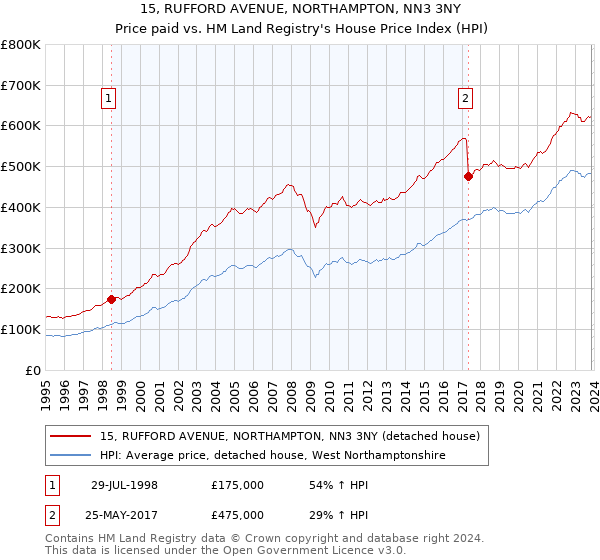 15, RUFFORD AVENUE, NORTHAMPTON, NN3 3NY: Price paid vs HM Land Registry's House Price Index