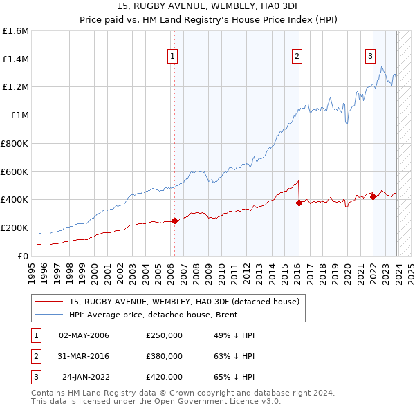 15, RUGBY AVENUE, WEMBLEY, HA0 3DF: Price paid vs HM Land Registry's House Price Index