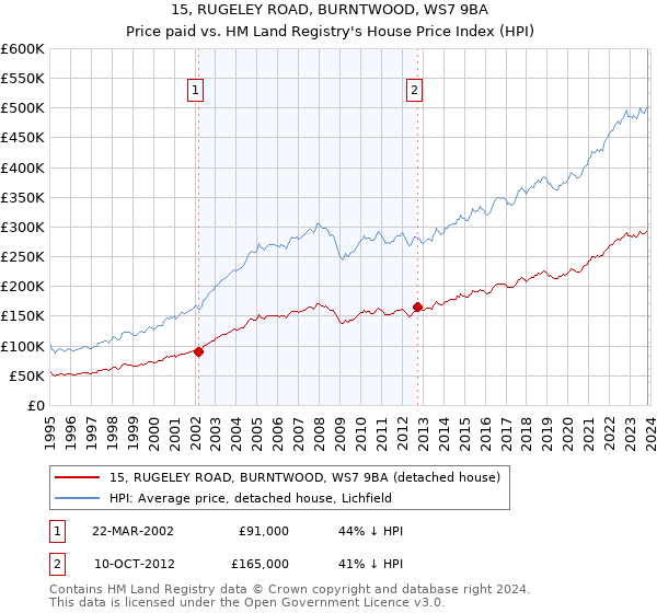 15, RUGELEY ROAD, BURNTWOOD, WS7 9BA: Price paid vs HM Land Registry's House Price Index