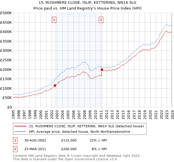 15, RUSHMERE CLOSE, ISLIP, KETTERING, NN14 3LG: Price paid vs HM Land Registry's House Price Index