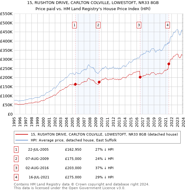 15, RUSHTON DRIVE, CARLTON COLVILLE, LOWESTOFT, NR33 8GB: Price paid vs HM Land Registry's House Price Index