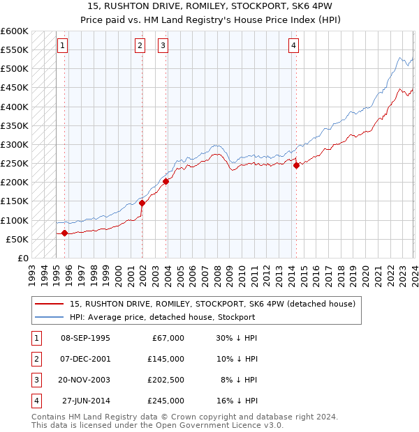 15, RUSHTON DRIVE, ROMILEY, STOCKPORT, SK6 4PW: Price paid vs HM Land Registry's House Price Index